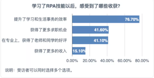 来也科技行业研究院《2021年中国RPA开发者调研报告》重磅发布
