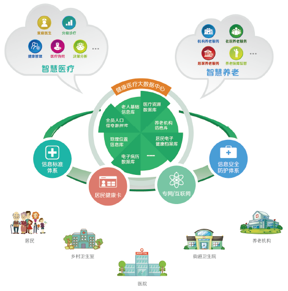 建设区域健康医疗大数据中心,并构建医疗协同,健康管理,分级诊疗,妇幼