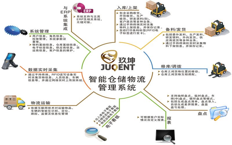 正业科技智能仓储物流管理系统解决方案