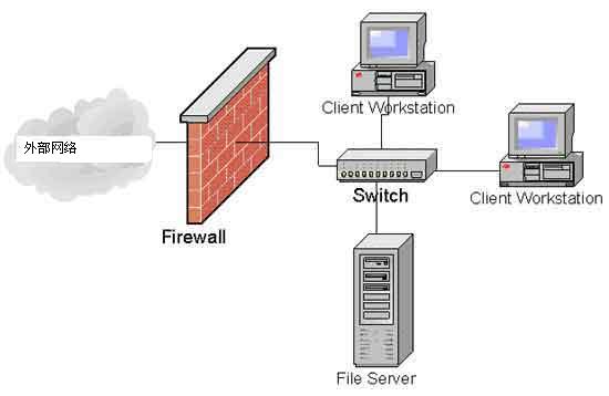 firewall防火墙常用命令和转发教程