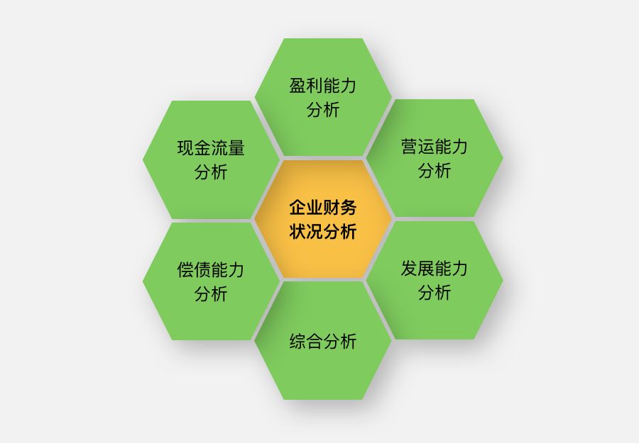 企业财务六度分析法