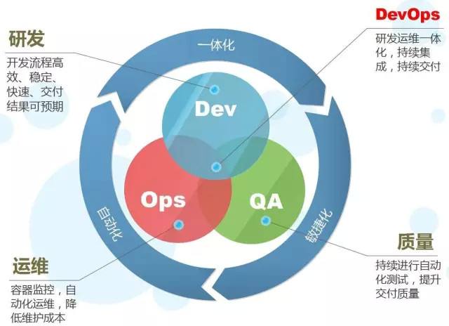 你所不知道的——微服务和DevOps实践经验