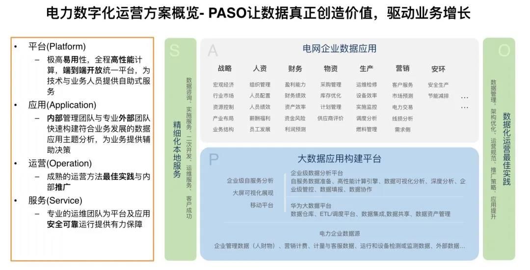 图：永洪+华为电力行业数字化运营联合方案概览