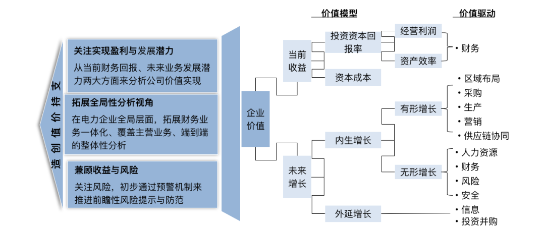 图：永洪+华为电力行业数据价值驱动模型