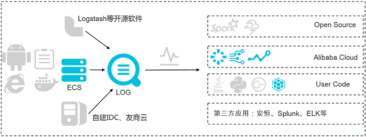 实时采集与消费（LogHub）