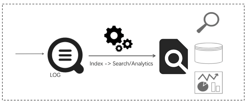 查询与实时分析（Search/Analytics）