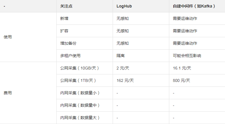 日志中枢（LogHub vs Kafka）