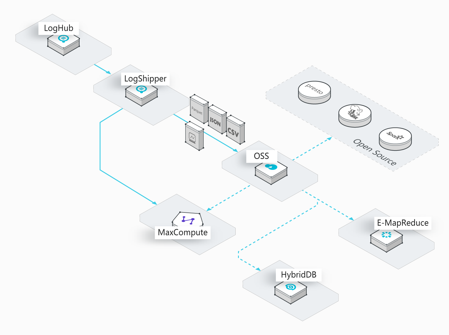 数据仓库对接（Data Warehouse）