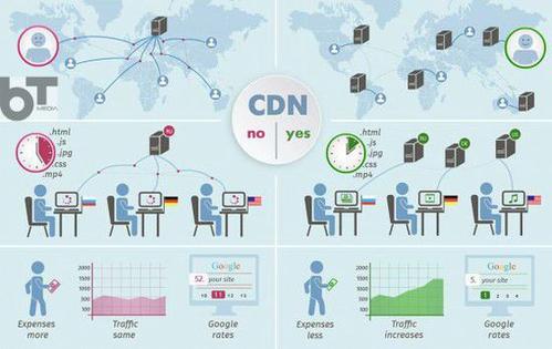 听说你不知道什么是“内容分发网络”？