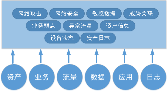 安全運營中心解決方案 全面的檢測 安全監測是安全運營平臺的安全技術