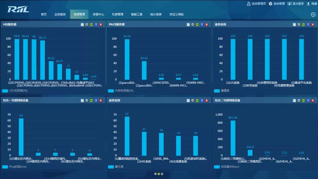 医院通过riil实时监控医院电子病历,his等多个核心业务系统运行状态.