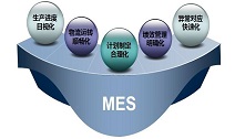 MES系统助力提高了企业的生产管理效率