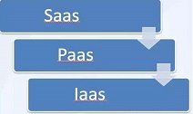 今日闲谈之关于PaaS技术的三个特点